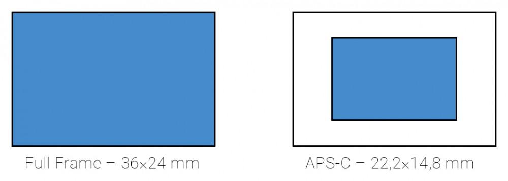 Velikost snímače full frame vs. APS-C